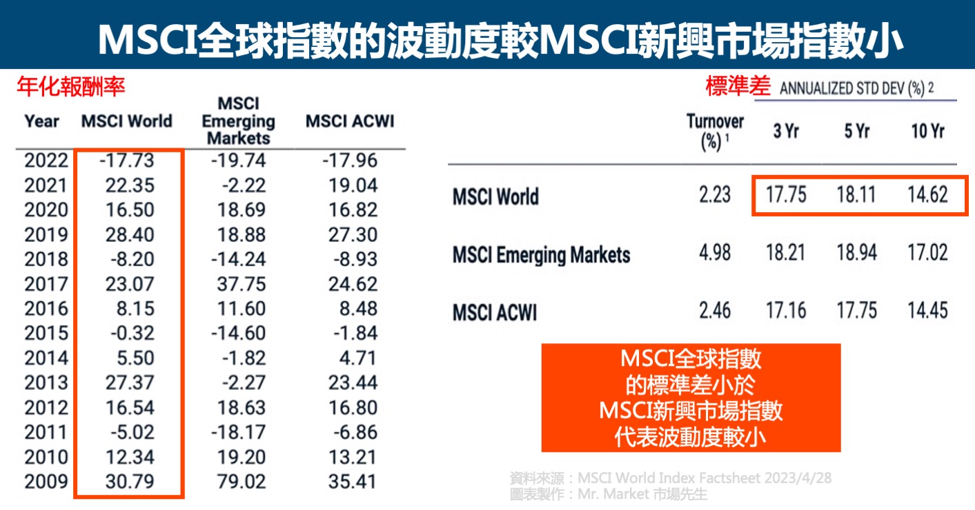 MSCI全球指數的波動度