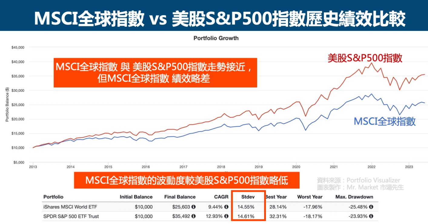 MSCI全球指數與美股S&P500績效比較