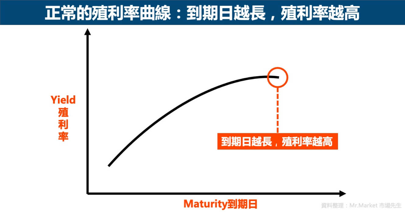 殖 利率 曲線 倒掛