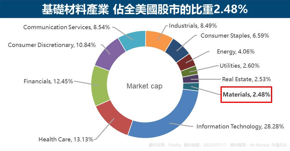 基礎材料產業 佔全美國股市的比重2.48%