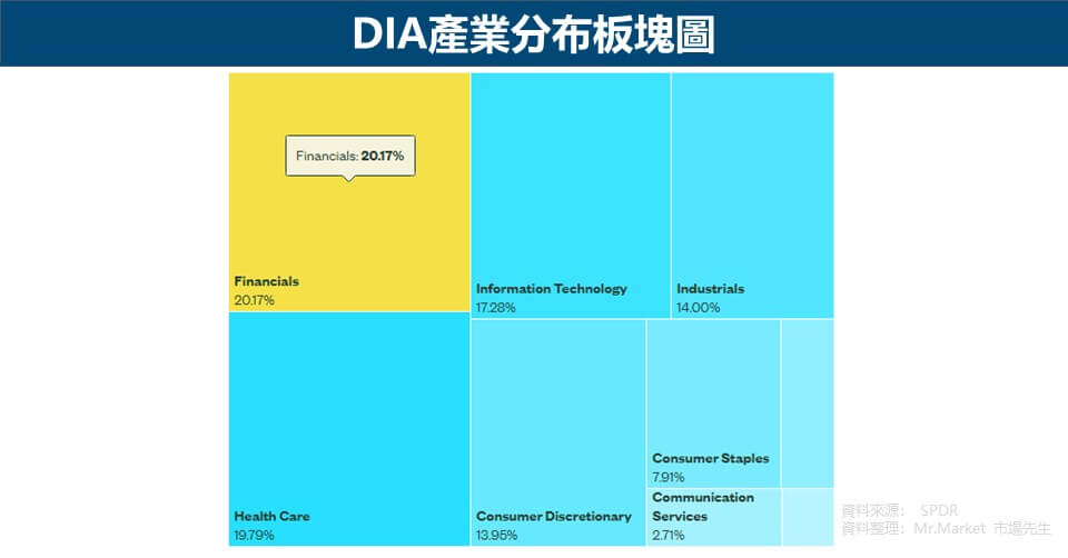 DIA產業分布板塊圖