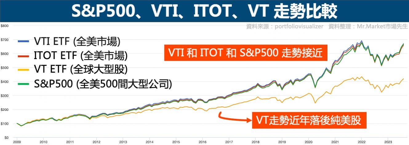 S&P500-VTI-ITOT-VT-走勢比較