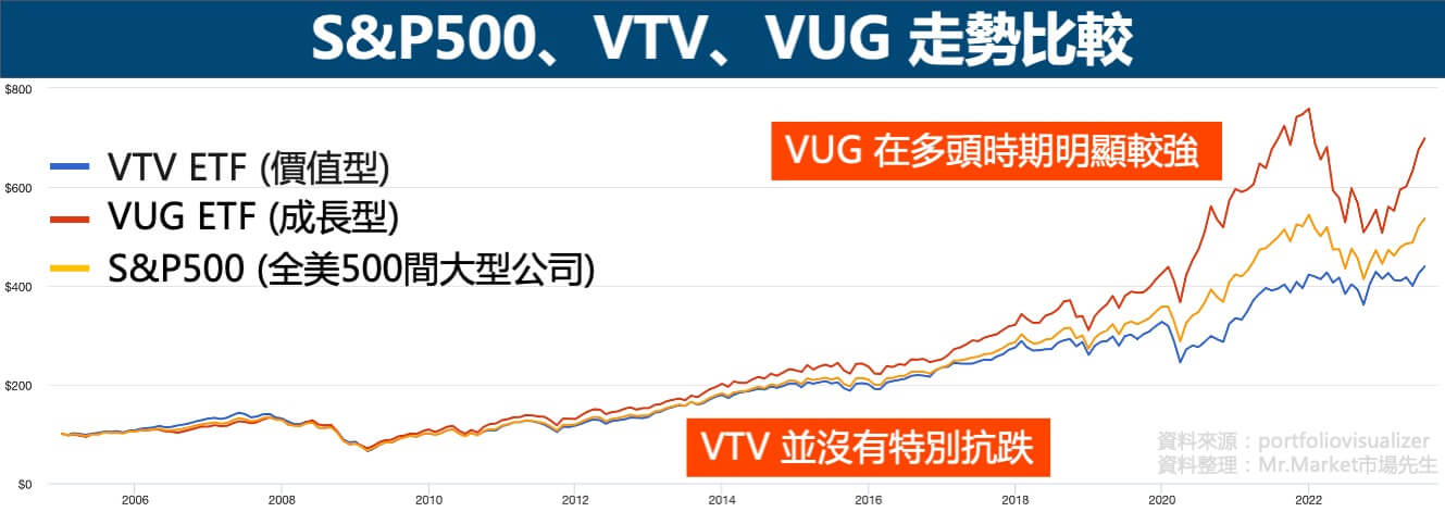 S&P500-VTV-VUG-走勢比較