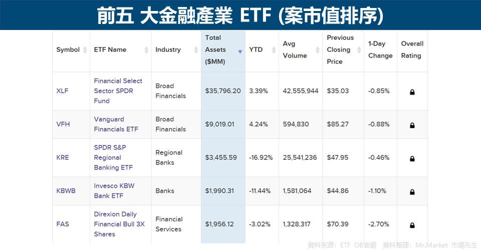 前五 大金融產業 ETF (案市值排序)