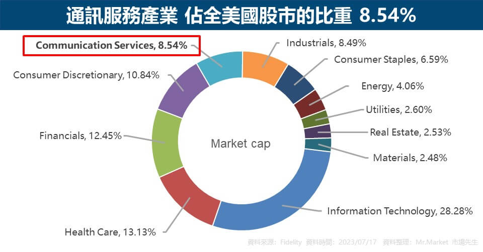 通訊服務產業 佔全美國股市的比重 8.54%