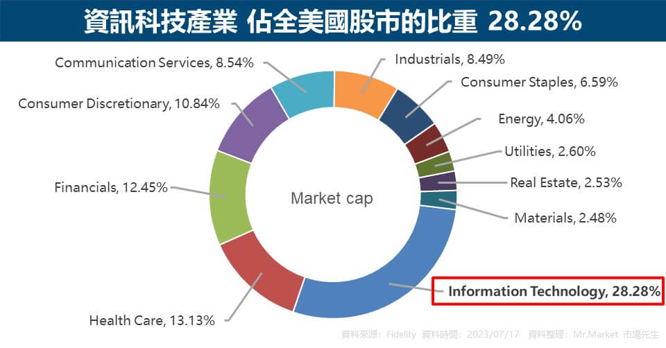 資訊科技產業 佔全美國股市的比重 28.28%