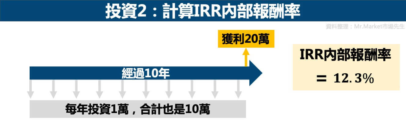 投資2-計算IRR內部報酬率