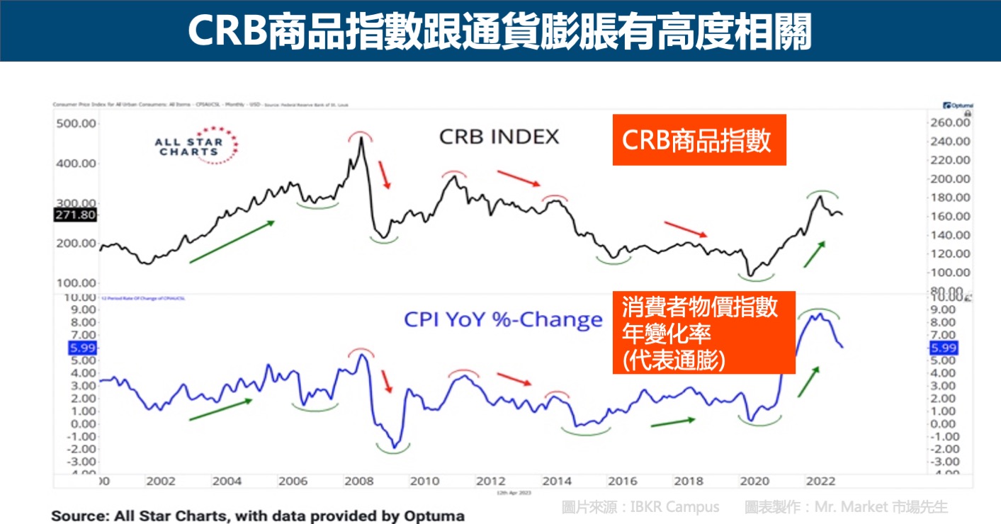 CRB商品期貨指數跟通膨高度相關