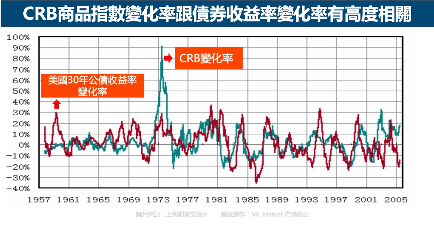 CRB商品指數跟債券收益率關係