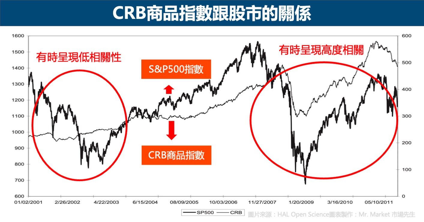 CRB商品期貨指數跟股市的關係