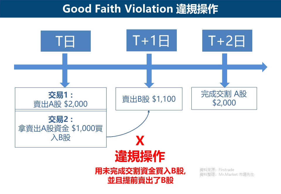 Good Faith Violation 違規操作