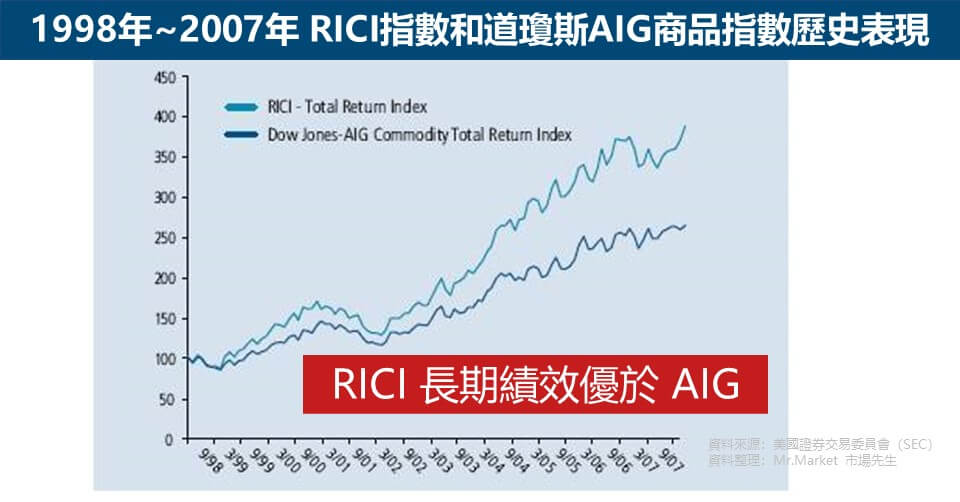 1998年~2007年 RICI指數和道瓊斯AIG商品指數歷史表現 