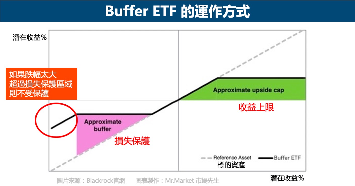 Buffer ETF的運作方式