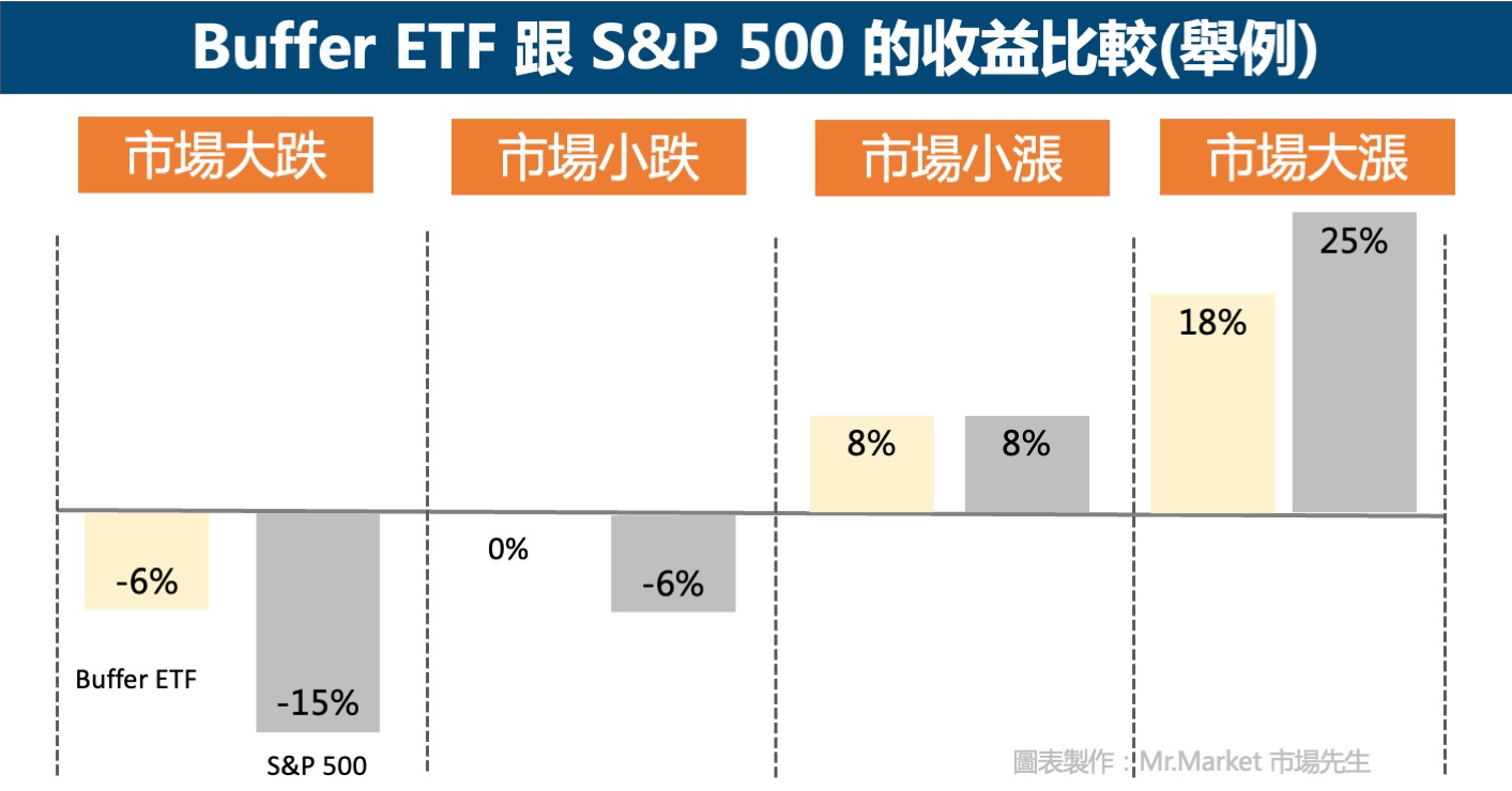 Buffer ETF跟S&P500比較