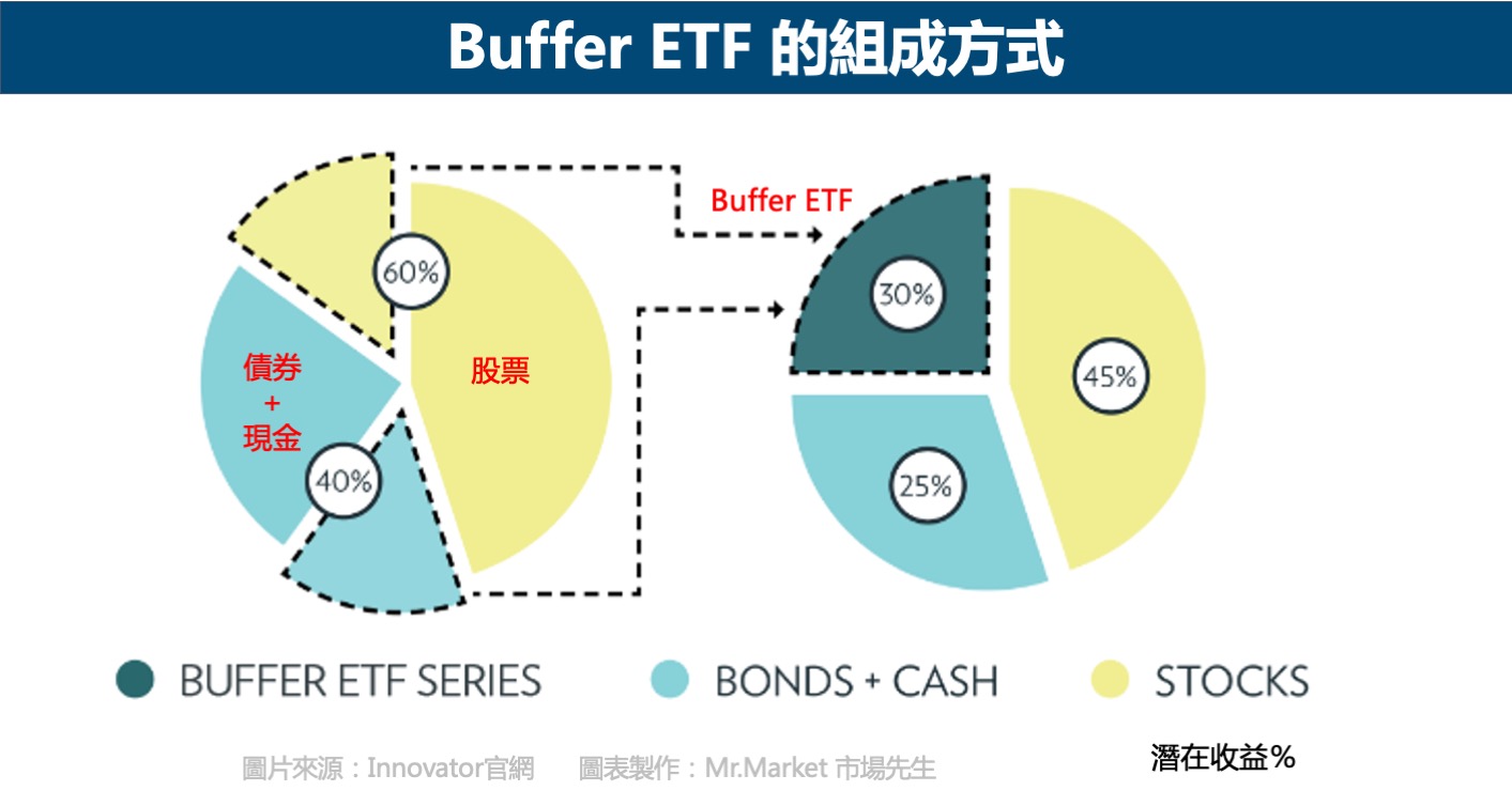 Buffer ETF的組成方式