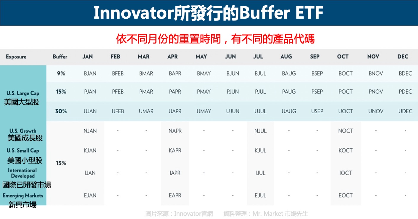Innovator所發行的 Buffer ETF