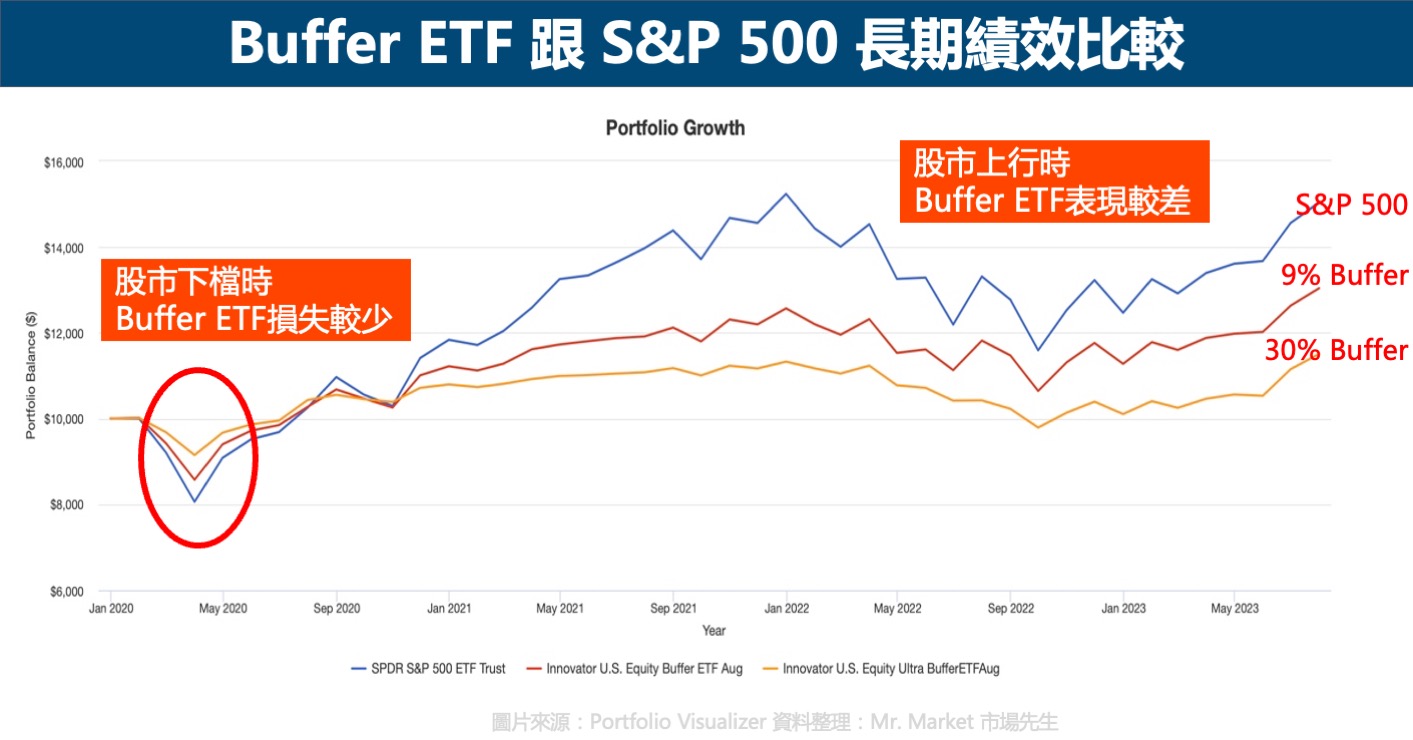 Buffer ETF跟SP500長期績效比較