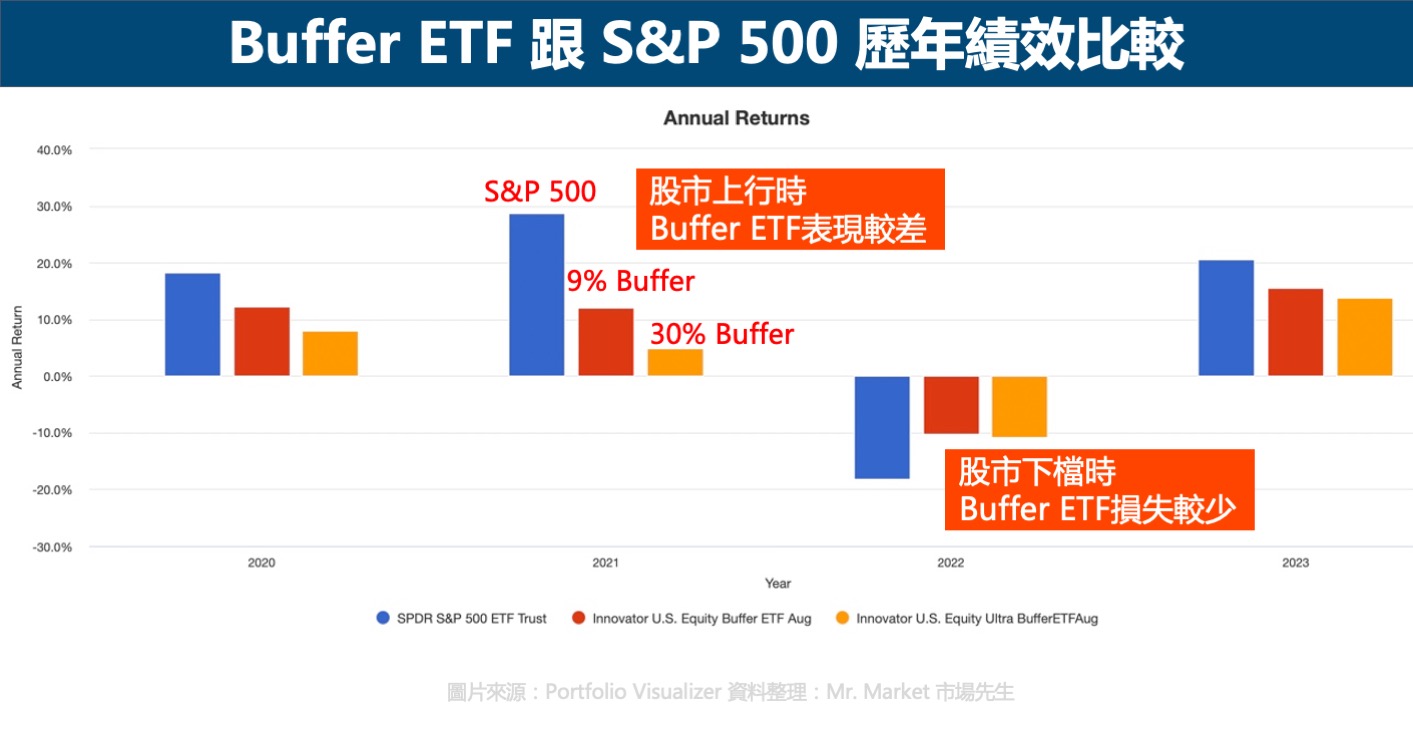 Buffer ETF跟SP500歷年績效比較