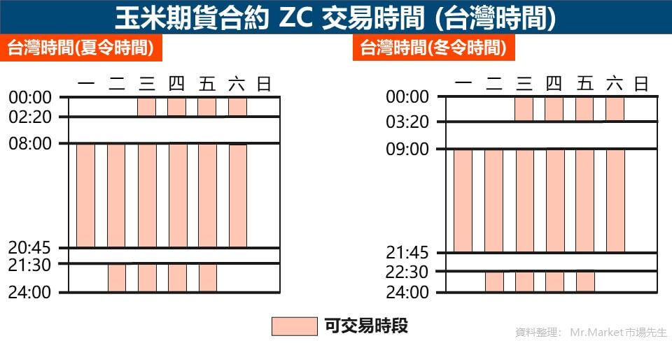 玉米期貨ZC交易時間格式-台灣