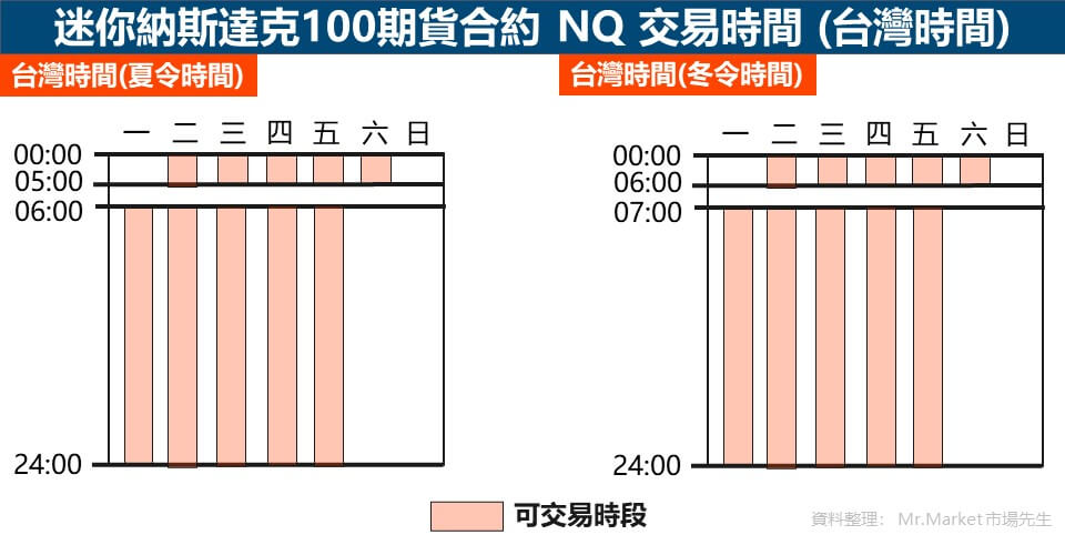 迷你納斯達克100期貨合約 NQ 交易時間格式-台灣