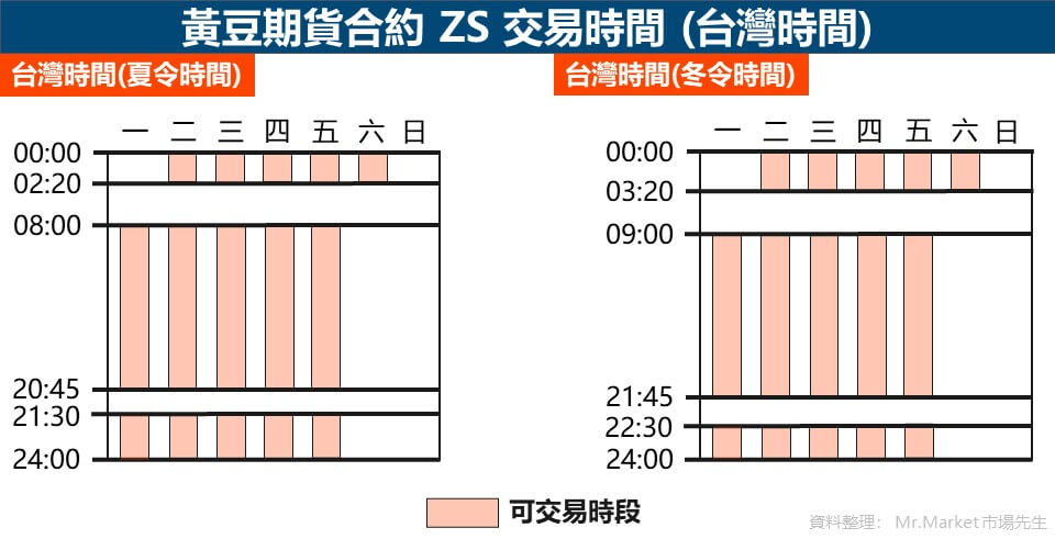 黃豆期貨合約 ZS 交易時間-台灣時間