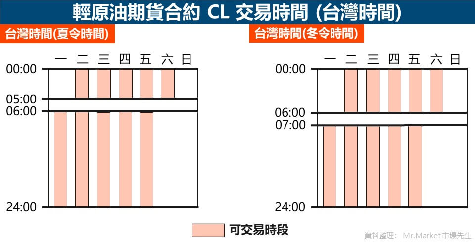 輕原油期貨合約 CL 交易時間-台灣時間