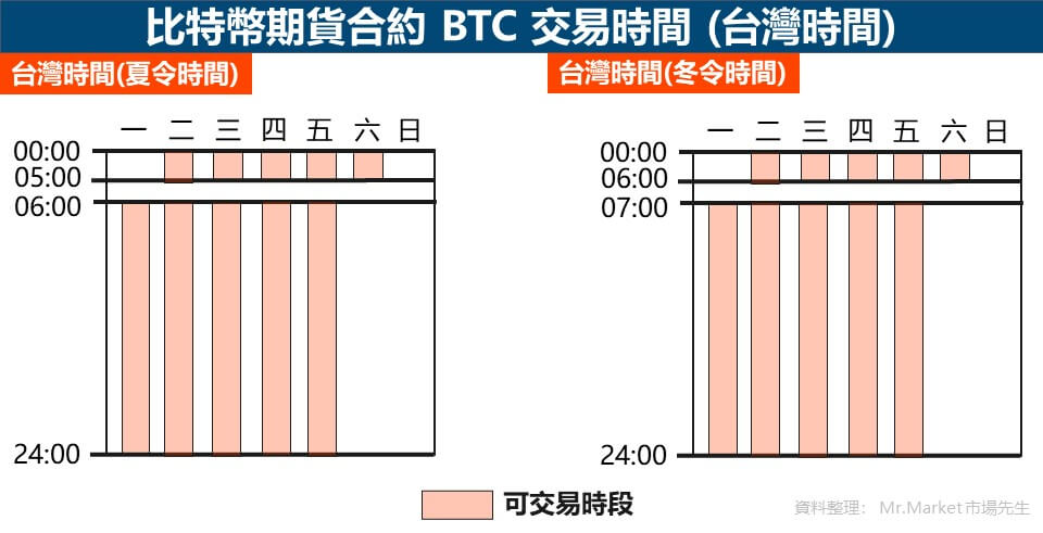 比特幣期貨合約 BTC 交易時間 (台灣時間) 