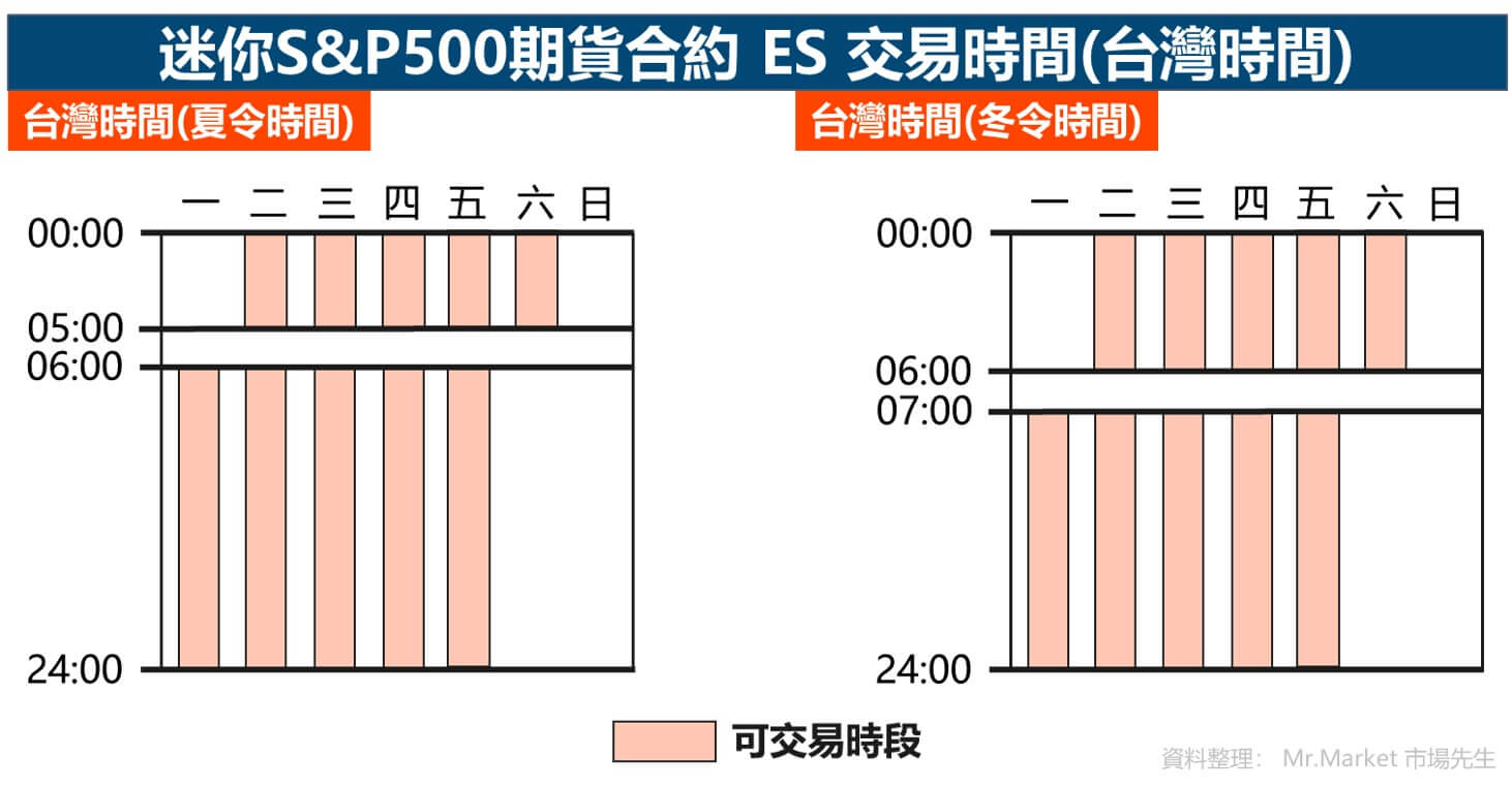 迷你S&P500期貨合約 ES 交易時間(台灣時間)