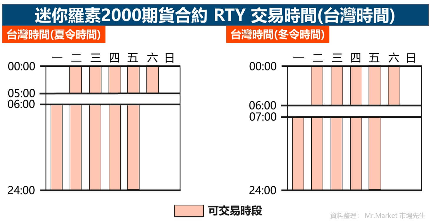 迷你羅素2000期貨合約 RTY 交易時間(台灣時間)