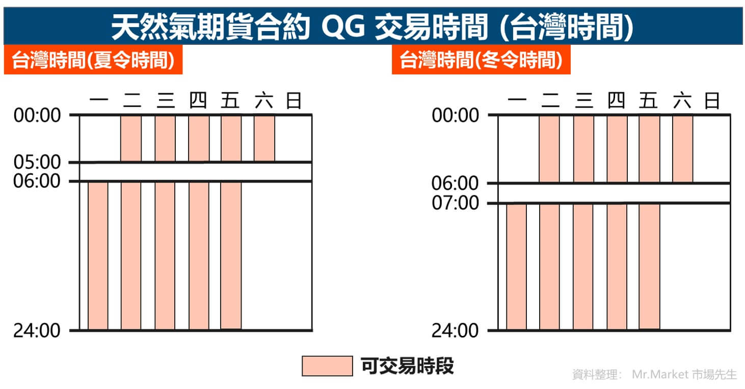 天然氣期貨合約 QG 交易時間 (台灣)