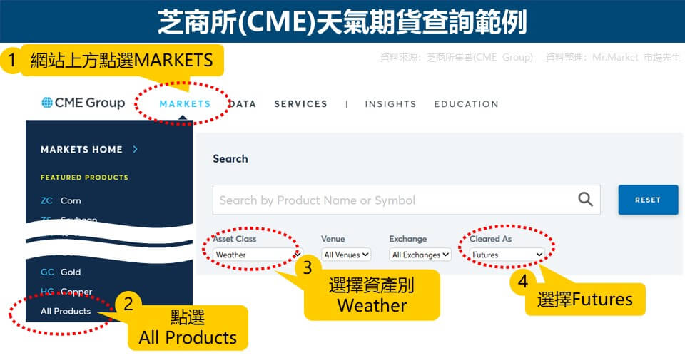 芝商所(CME)天氣期貨查詢範例