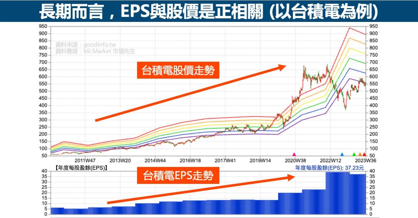 EPS與股價正相關