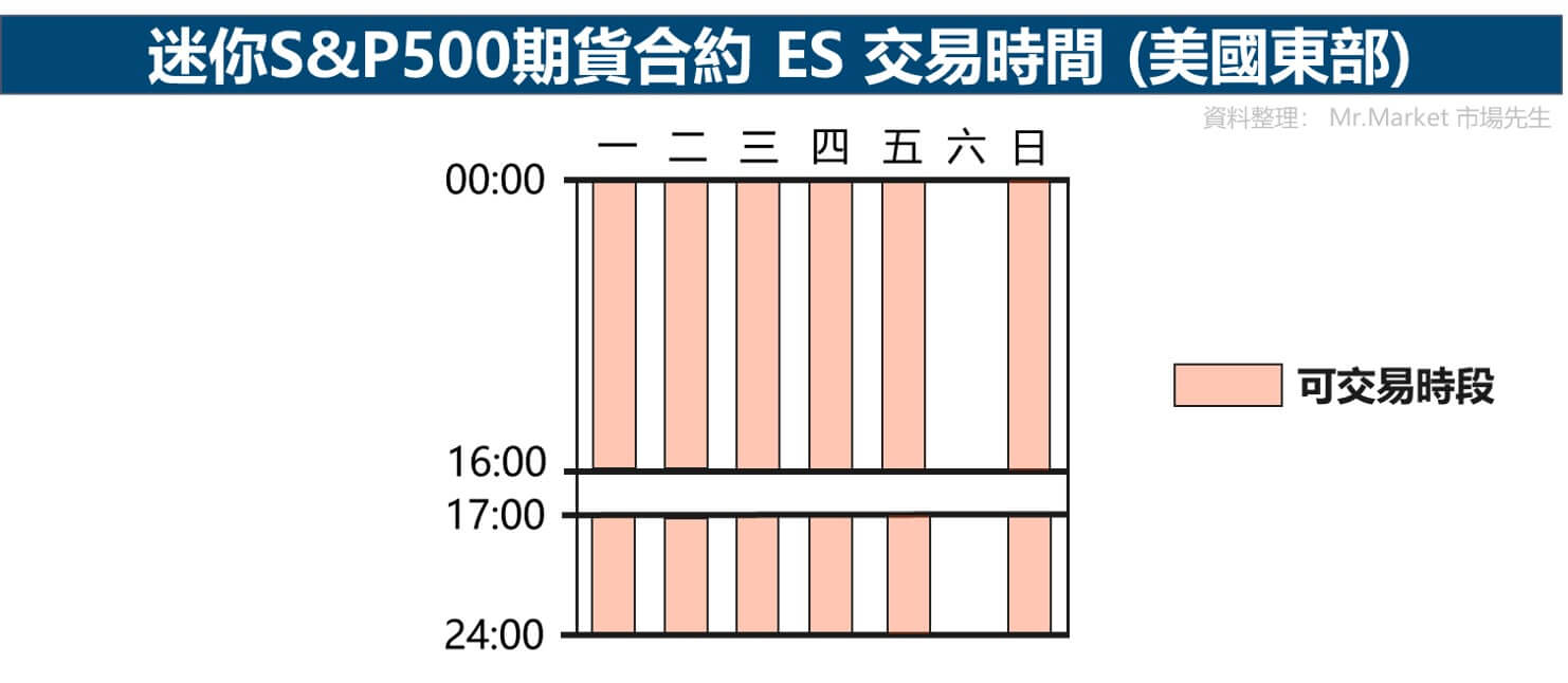 迷你S&P500期貨合約 ES 交易時間 (美國東部)