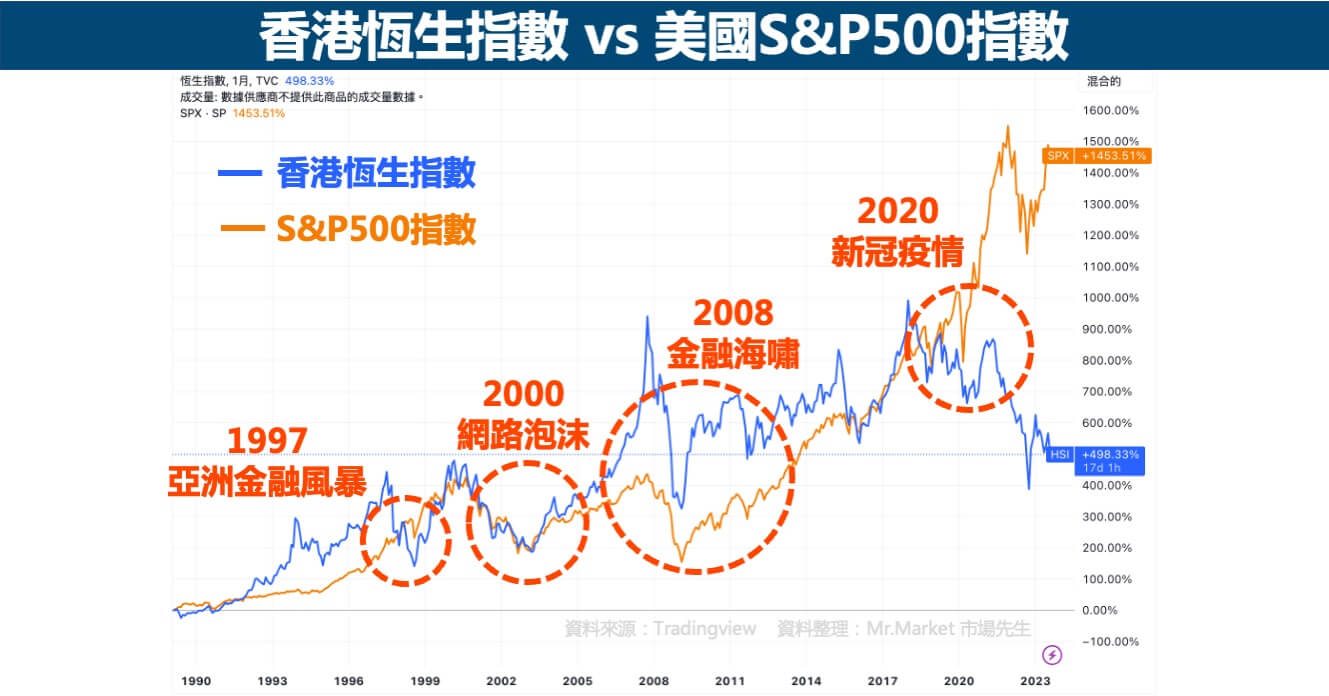 香港恆生指數-美國S&P500指數-走勢