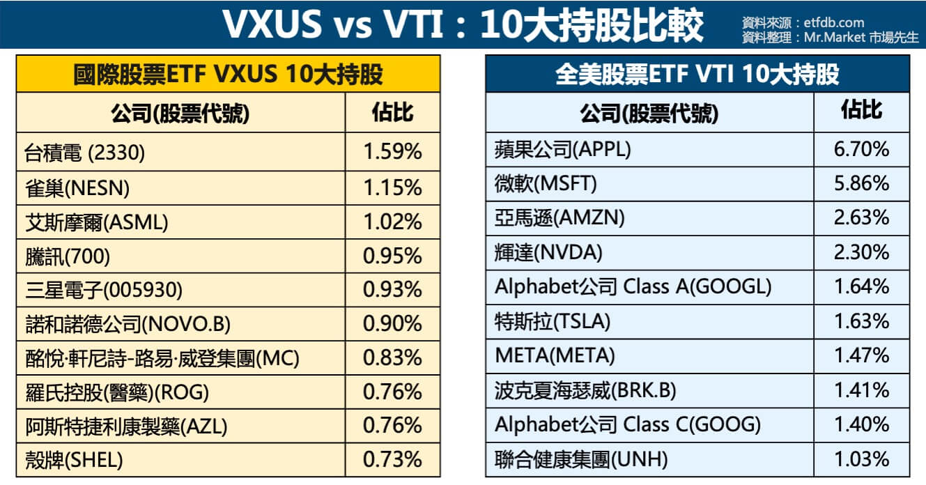 VXUS-VTI-10大持股比較
