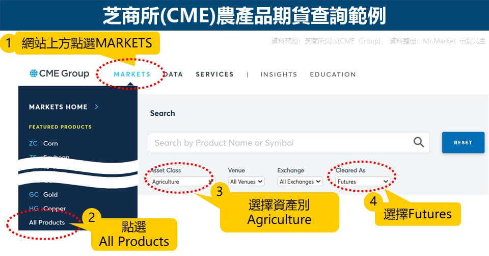 芝商所(CME)農產品期貨查詢範例
