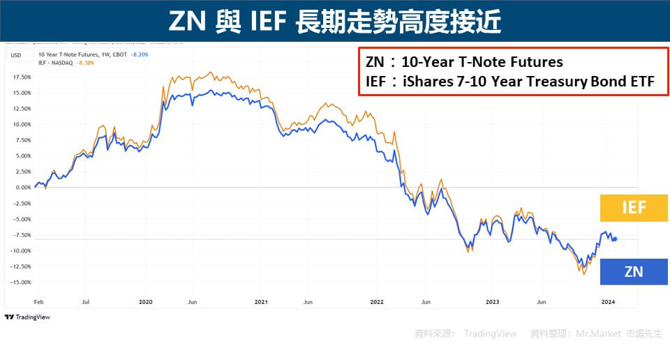 ZN 與 IEF 長期走勢高度接近
