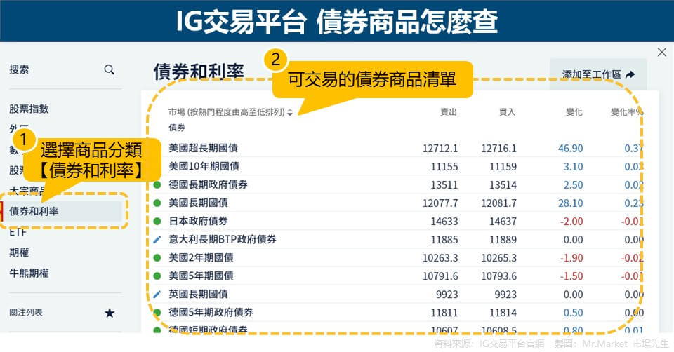 IG交易平台 債券商品怎麼查