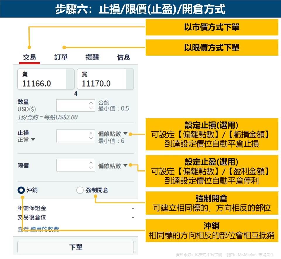 步驟六：止損-限價(止盈)-開倉方式