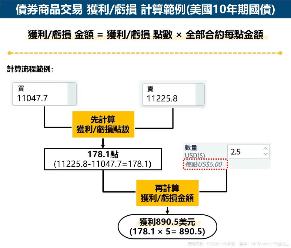 債券商品交易 獲利/虧損 計算範例(美國10年期國債)