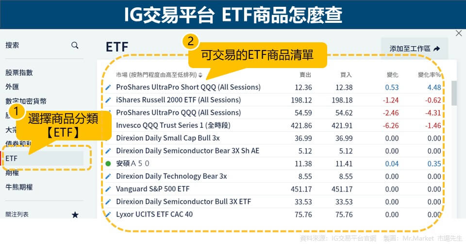 IG交易平台 ETF商品怎麼查