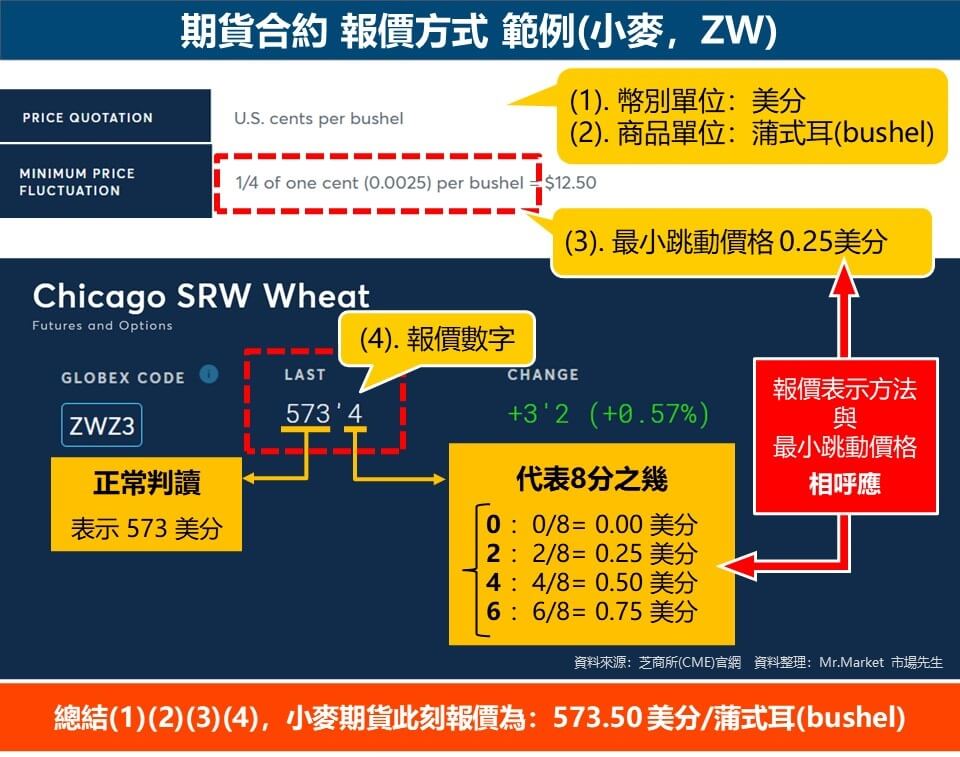 期貨合約 報價方式 範例(小麥，ZW)