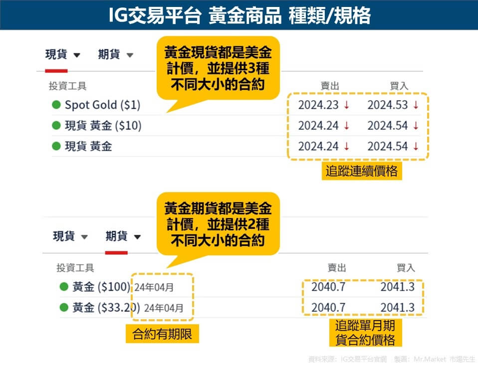 IG交易平台 黃金商品 種類-規格