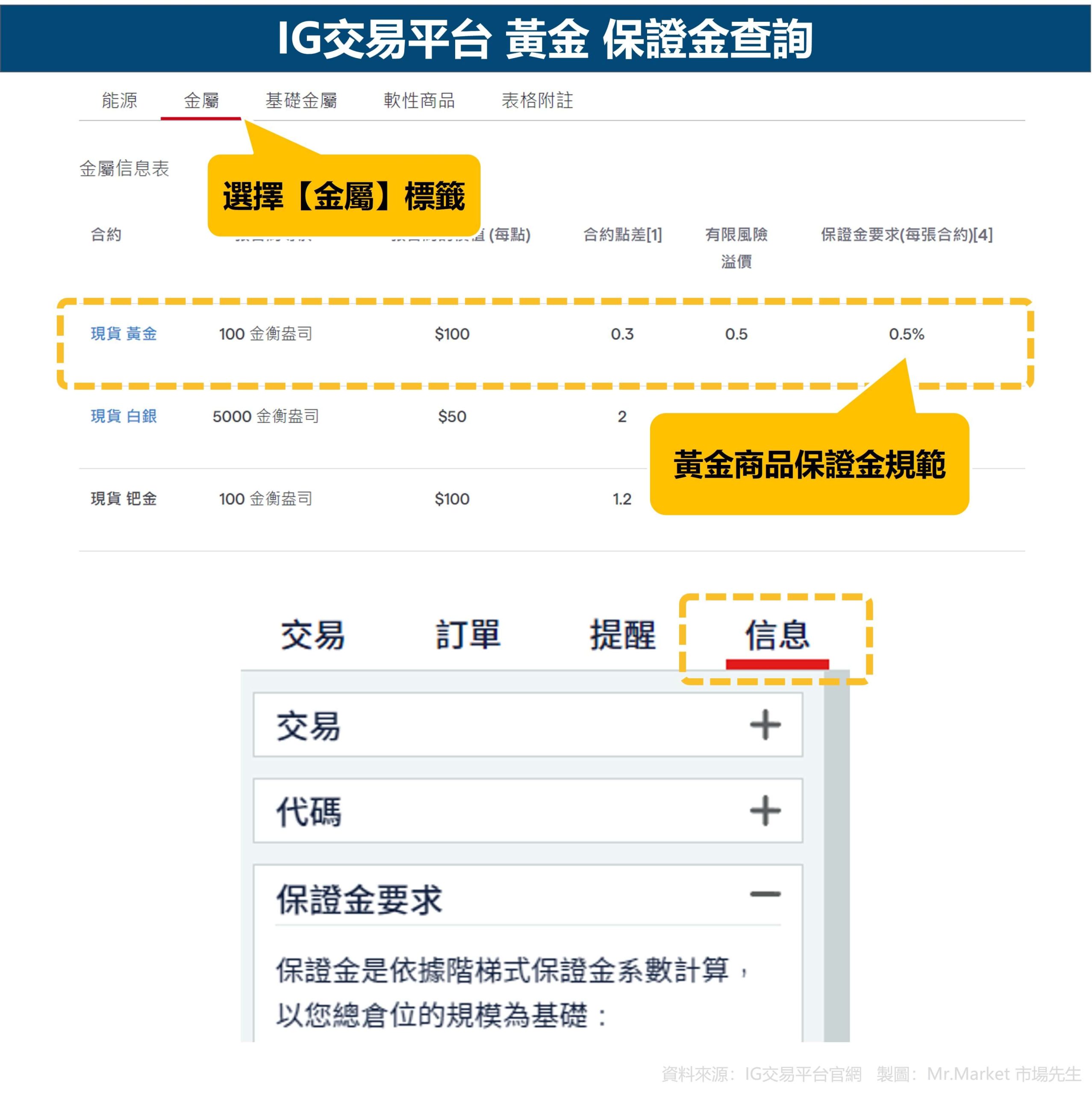 IG交易平台 黃金 保證金查詢