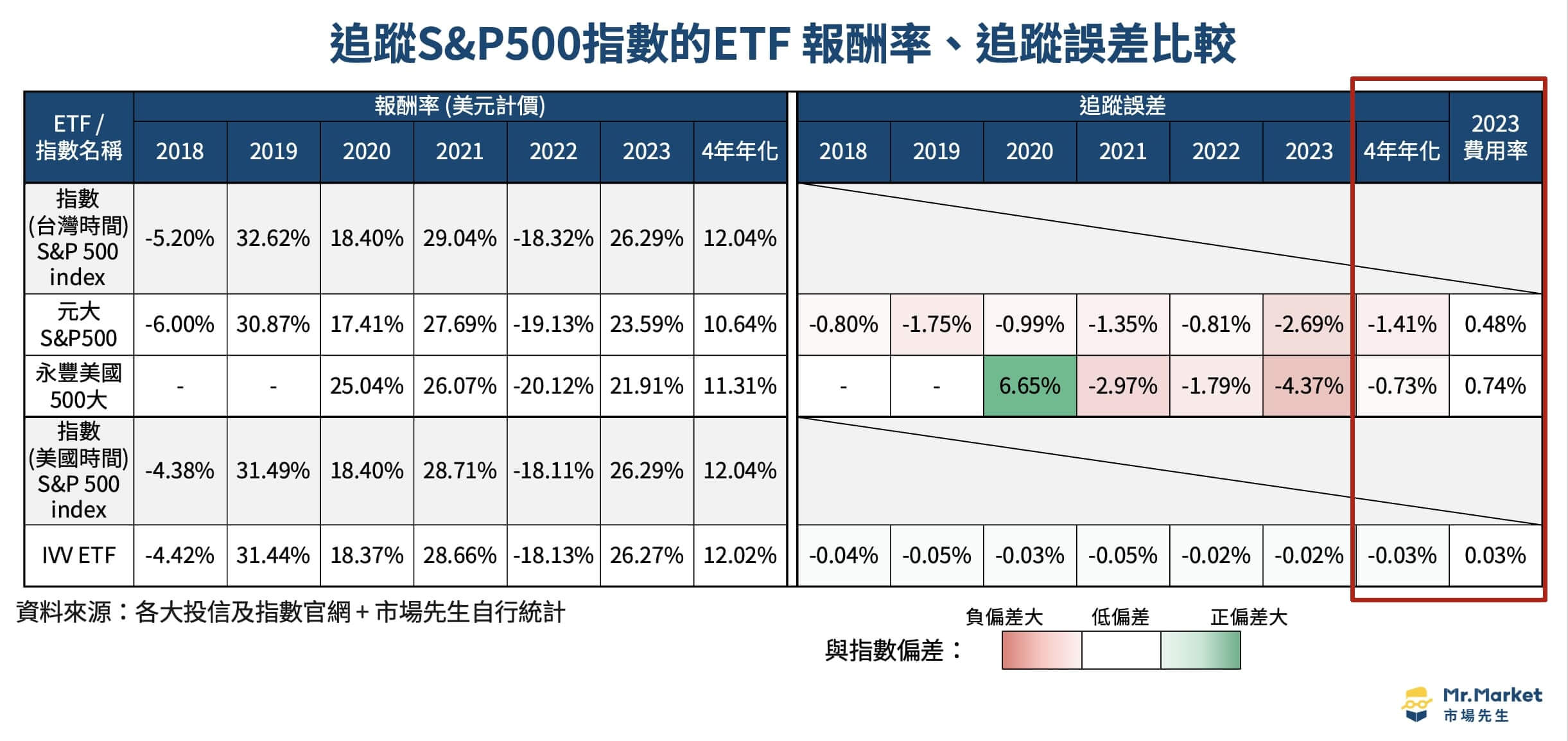 追蹤美股指數ETF-S&P500 