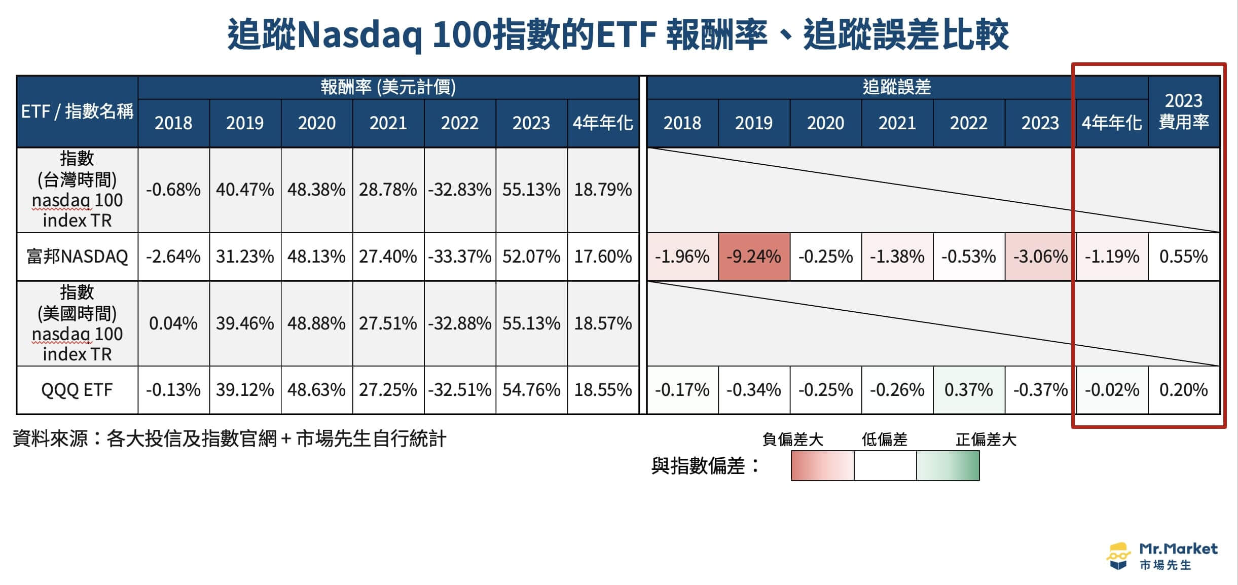 追蹤美股指數ETF-nasdaq 