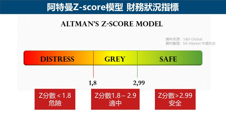 阿特曼Z-score模型 