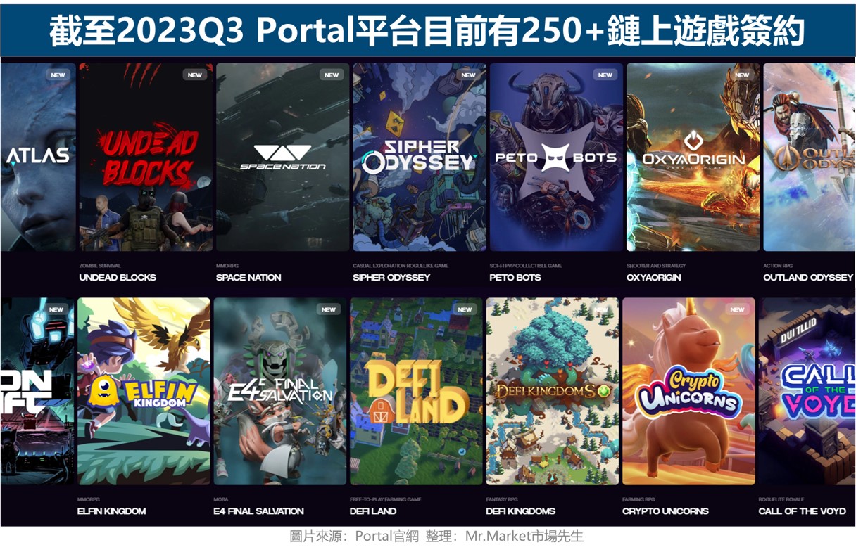 截至2023Q3 Portal平台目前有250+鏈上遊戲簽約
