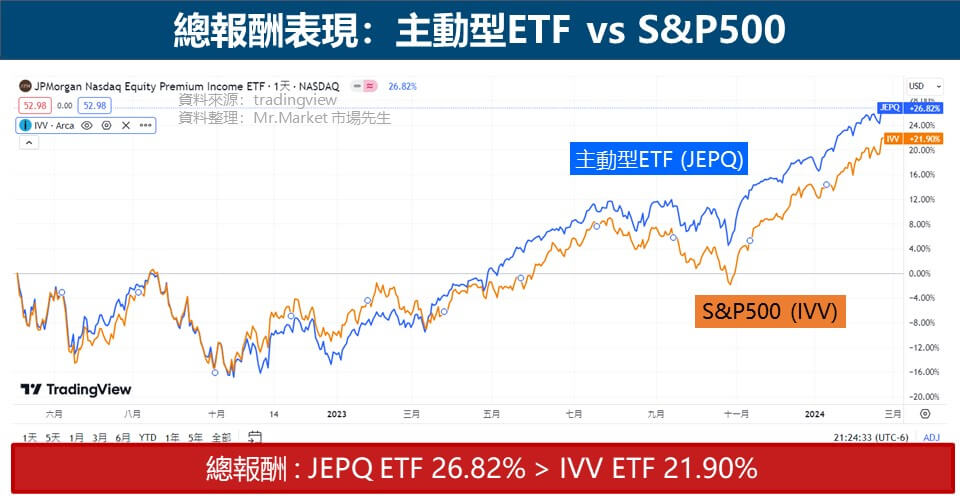 主動型ETF vs S&P500