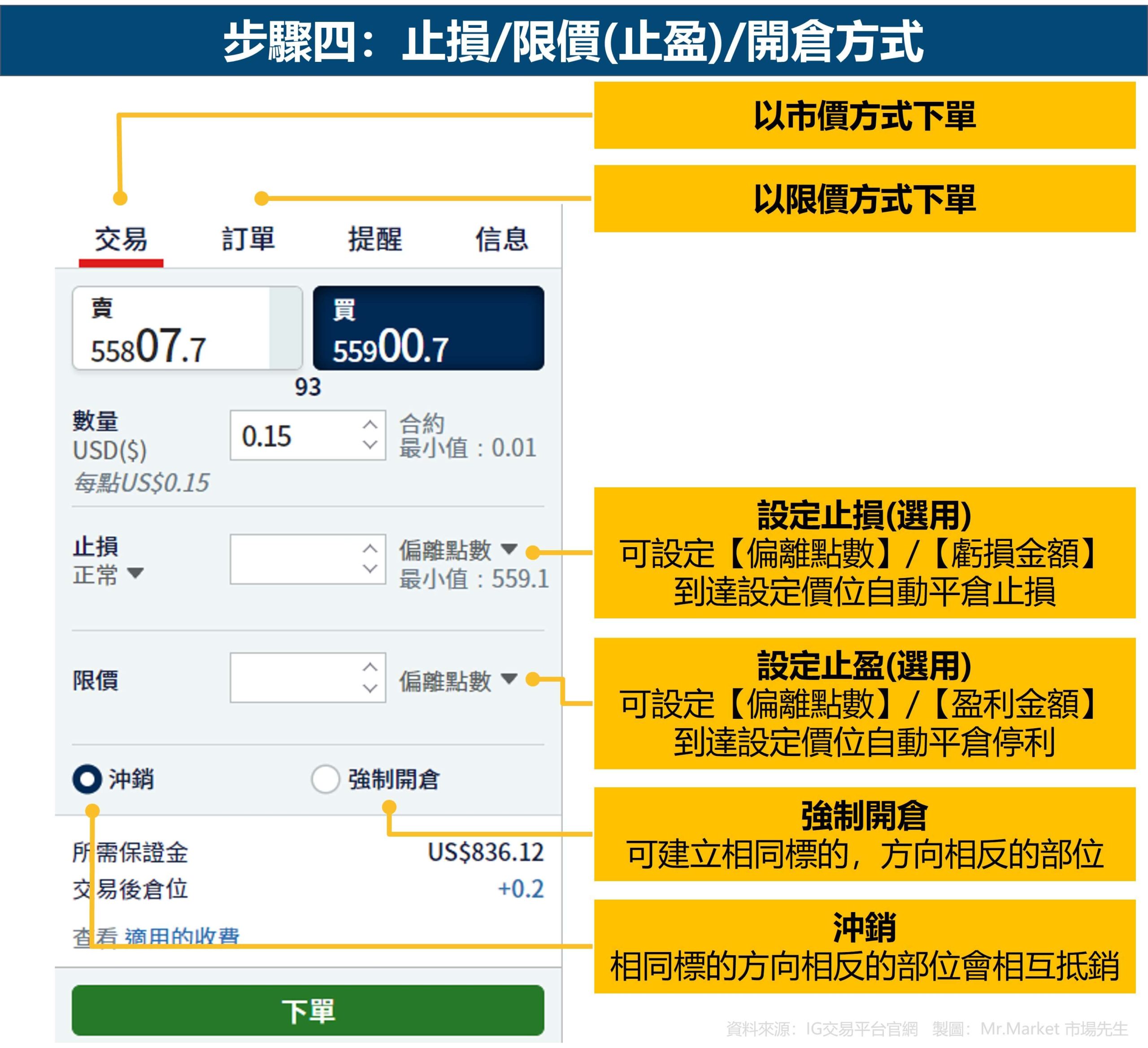 步驟四：止損-限價(止盈)-開倉方式